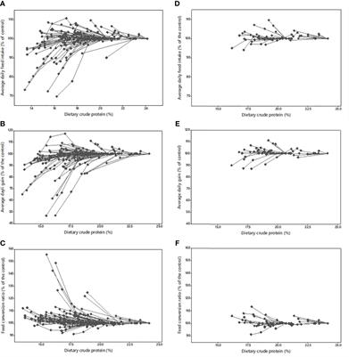 Meta-analysis of the effect of low-protein diets on the growth performance, nitrogen excretion, and fat deposition in broilers
